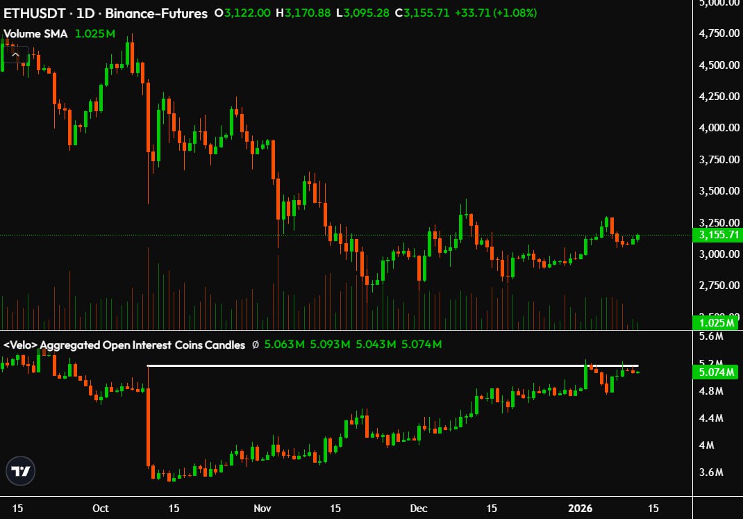 019bb33c-94b6-78df-b3c2-8b76a4f8823c Cryptocurrencies, Ethereum, Markets, Derivatives, Price Analysis, Futures, Market Analysis, Altcoin Watch