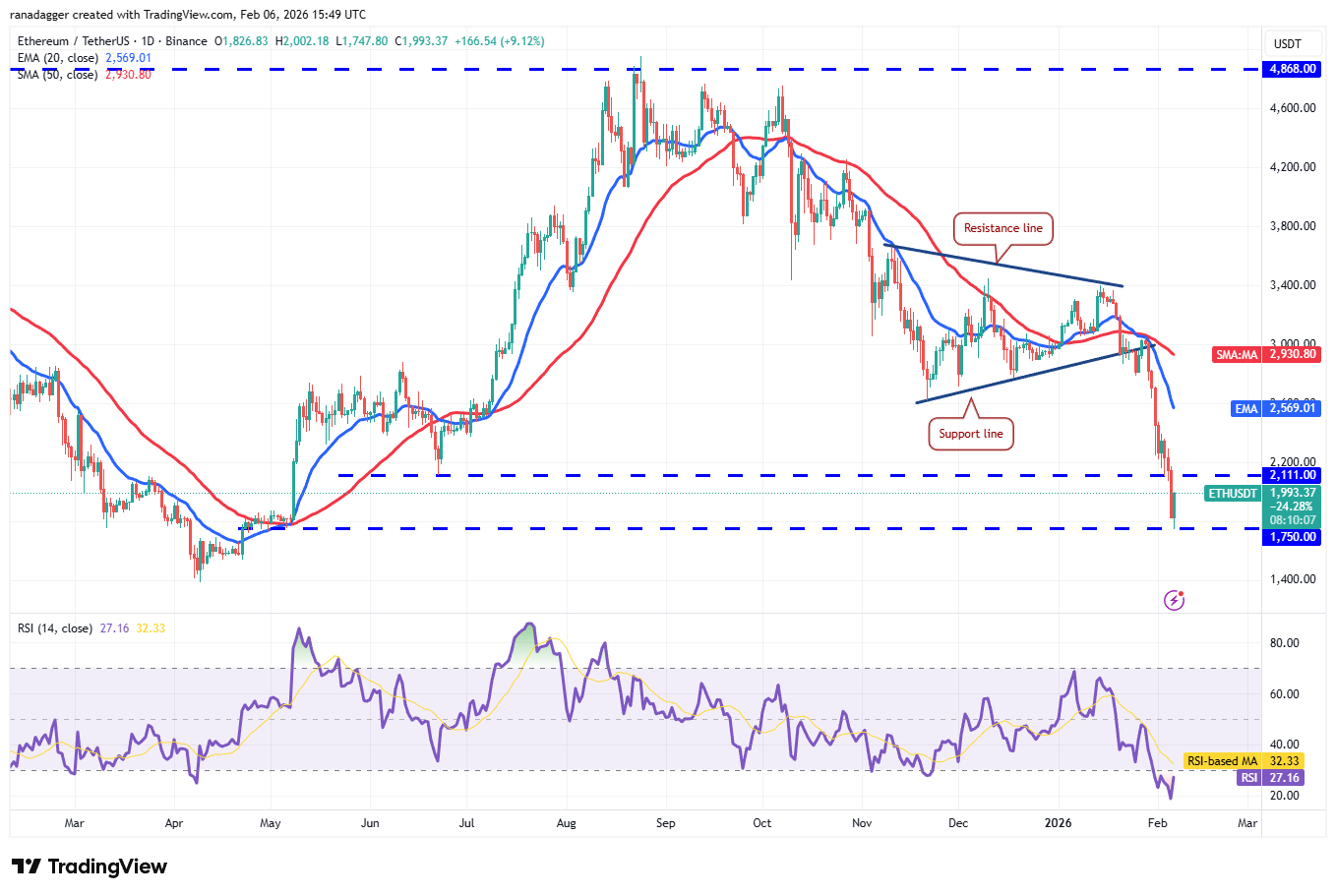 Dogecoin, Bitcoin Price, XRP, Markets, United States, Cryptocurrency Exchange, Monero, Bitcoin Cash, Cardano, Price Analysis, Market Analysis, Ether Price, Solana, BNB