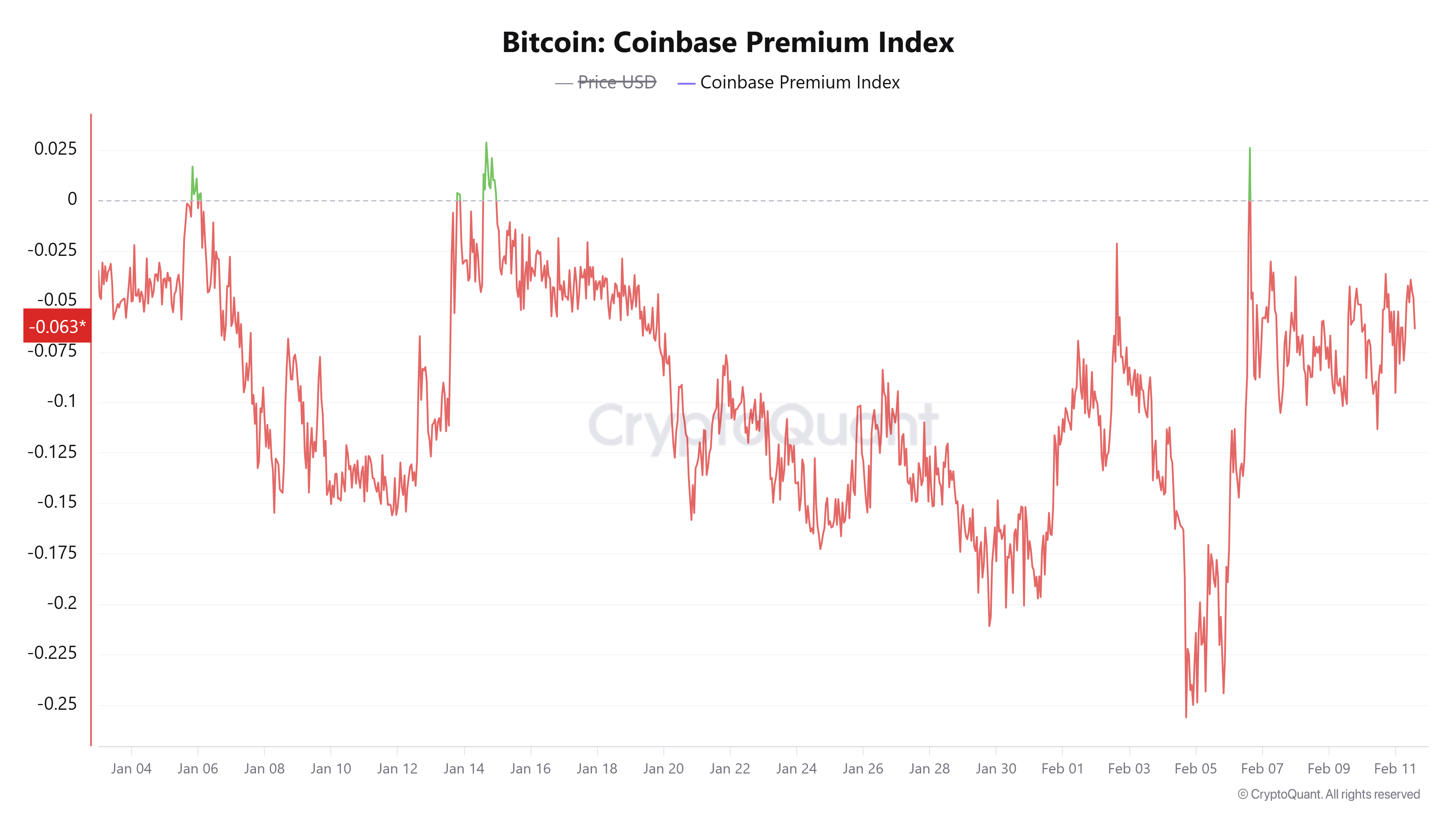 019c4d66-c453-7b49-a2a6-1610bfd71a60 Coinbase, Cryptocurrencies, Bitcoin Price, Markets, United States, Cryptocurrency Exchange, Derivatives, Price Analysis, Market Analysis, Bitcoin Adoption