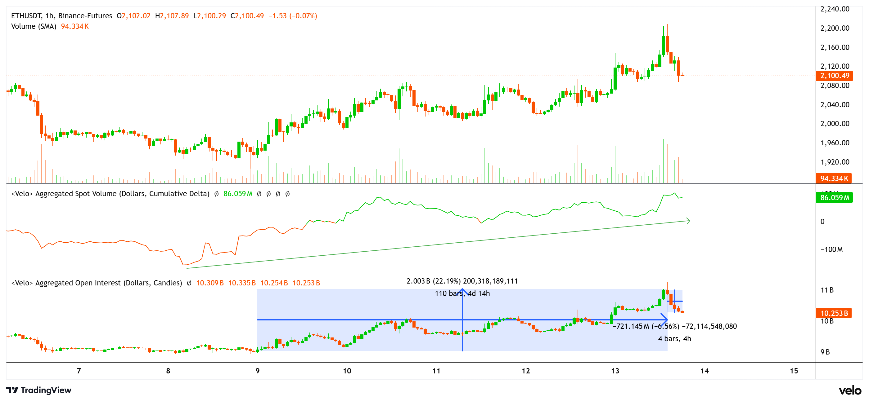 019ce8ac-279a-7e3e-b9c2-902da8280169 Cryptocurrencies, Ethereum, Markets, Cryptocurrency Exchange, Derivatives, Financial Derivatives, Price Analysis, Futures, Market Analysis, Altcoin Watch, Ether Price