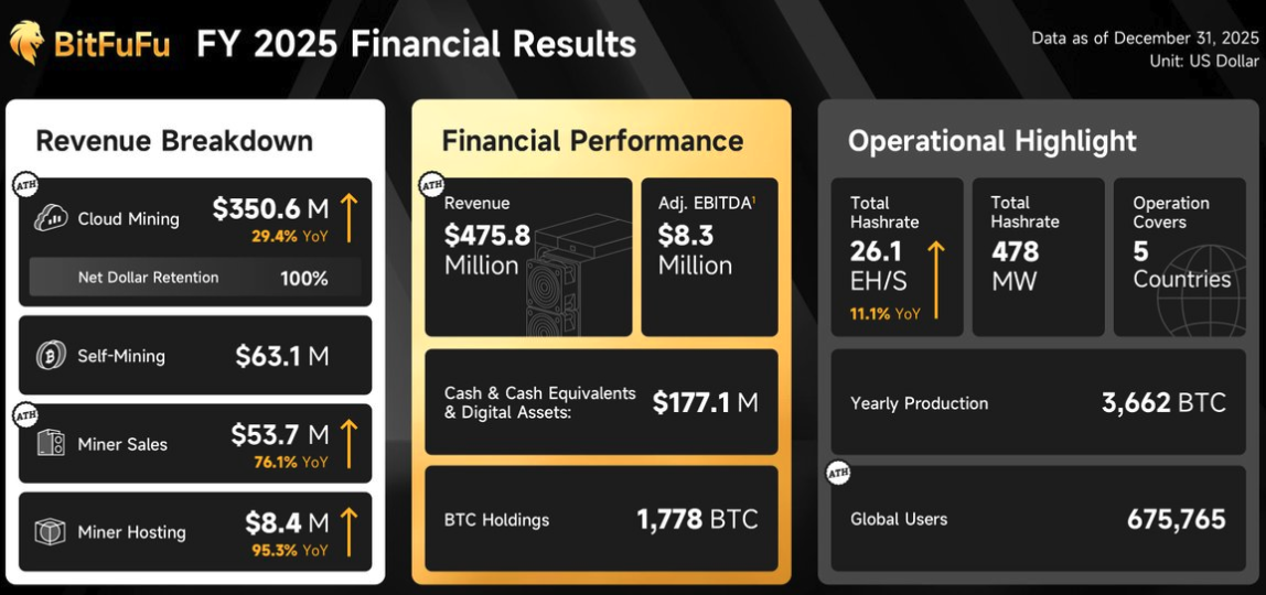 019d0b60-f2d4-7ece-a668-7da0982b5b43 Mining, Business, Bitcoin Price, Cloud Mining, Bitcoin Mining
