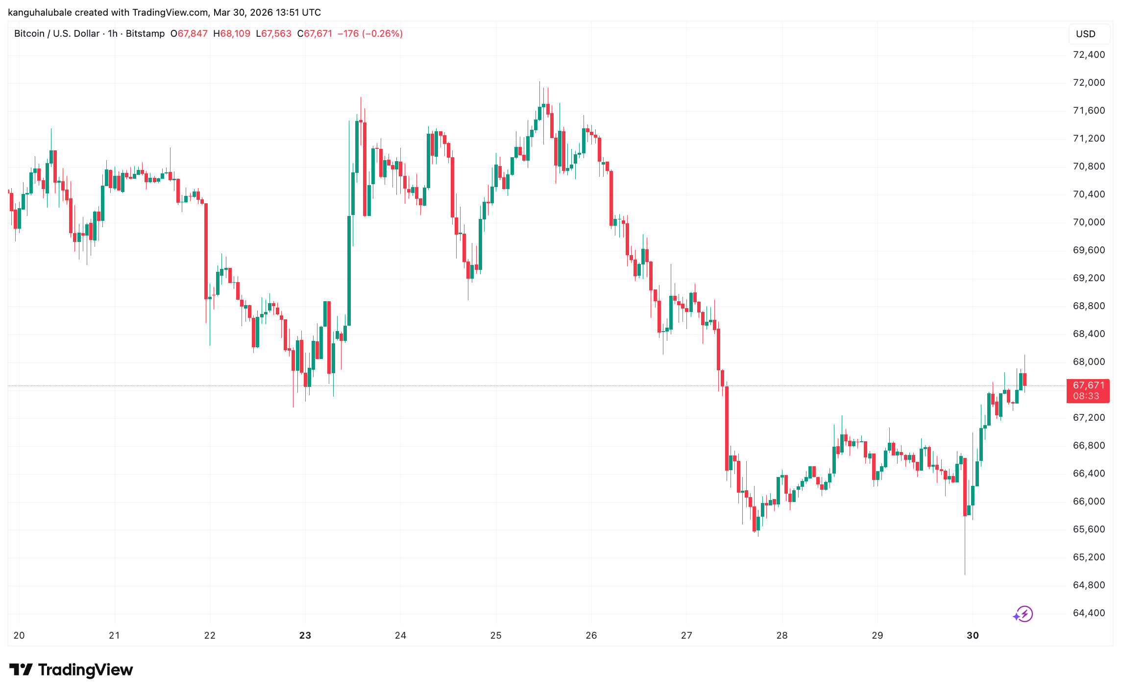 Cryptocurrencies, Bitcoin Price, Markets, Predictions, Market Analysis