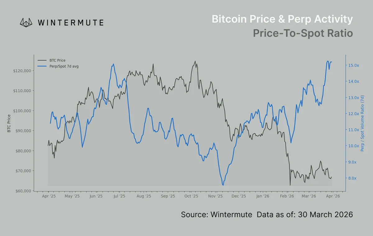 019d4441-699b-73b9-9642-8fdd6e4854aa Cryptocurrencies, Funding, Bitcoin Price, Markets, Cryptocurrency Exchange, Derivatives, Bitcoin Futures, Price Analysis, Stablecoin, Market Analysis, Liquidity