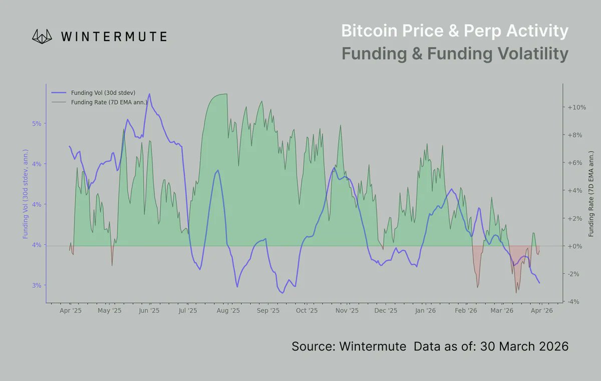 019d4442-83af-7306-9a6a-cc9c5afbbb5d Cryptocurrencies, Funding, Bitcoin Price, Markets, Cryptocurrency Exchange, Derivatives, Bitcoin Futures, Price Analysis, Stablecoin, Market Analysis, Liquidity